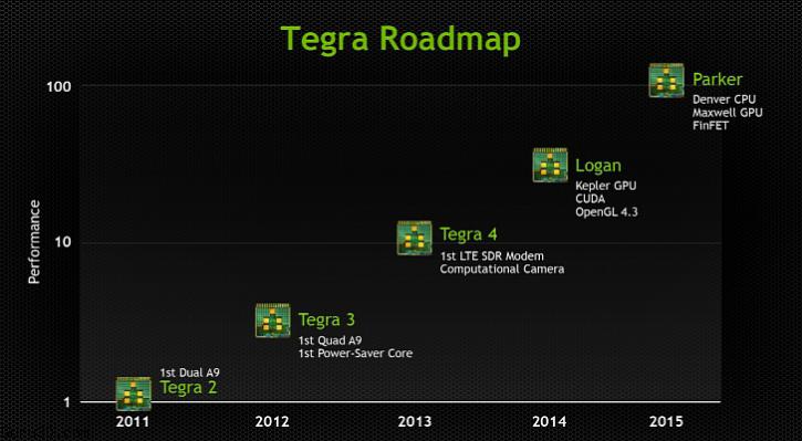 Here-is-the-updated-nvidia-tegra-roadmap