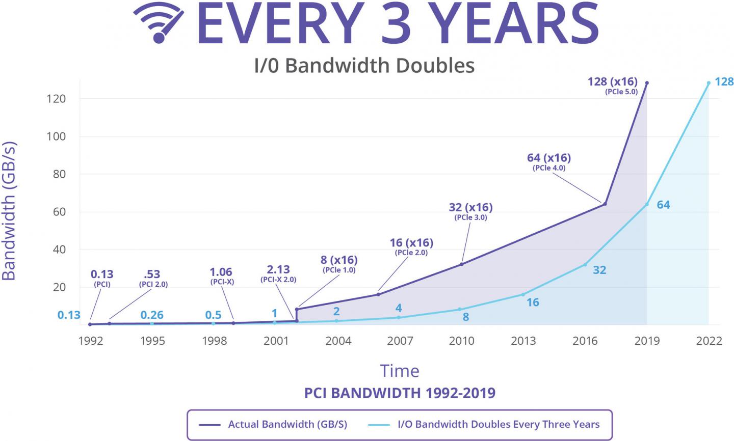 Pci-sig_history_graphic_wide_rgb_0533