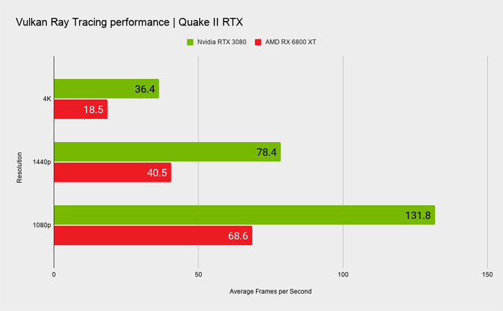 Radeon RX 6800 XT performs half as good compared to RTX 3080 in Vulkan Ray  Tracing tests