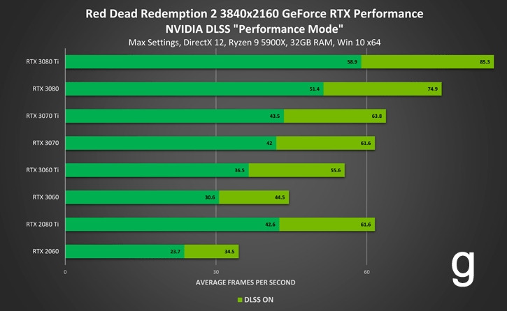 red-dead-redemption-2-geforce-rtx-3840x2160-nvidia-dlss-directx12-performance[297303].png