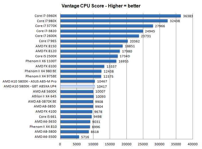 Рейтинг мобильных 2023. Процессоры таблица сравнения производительности. Сравнительная таблица процессоров 2022. Рейтинг процессоров по производительности 2022 таблица. Таблица производительности процессоров 2023.
