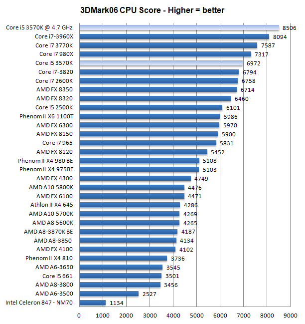 Рейтинг производительности процессоров для ноутбуков