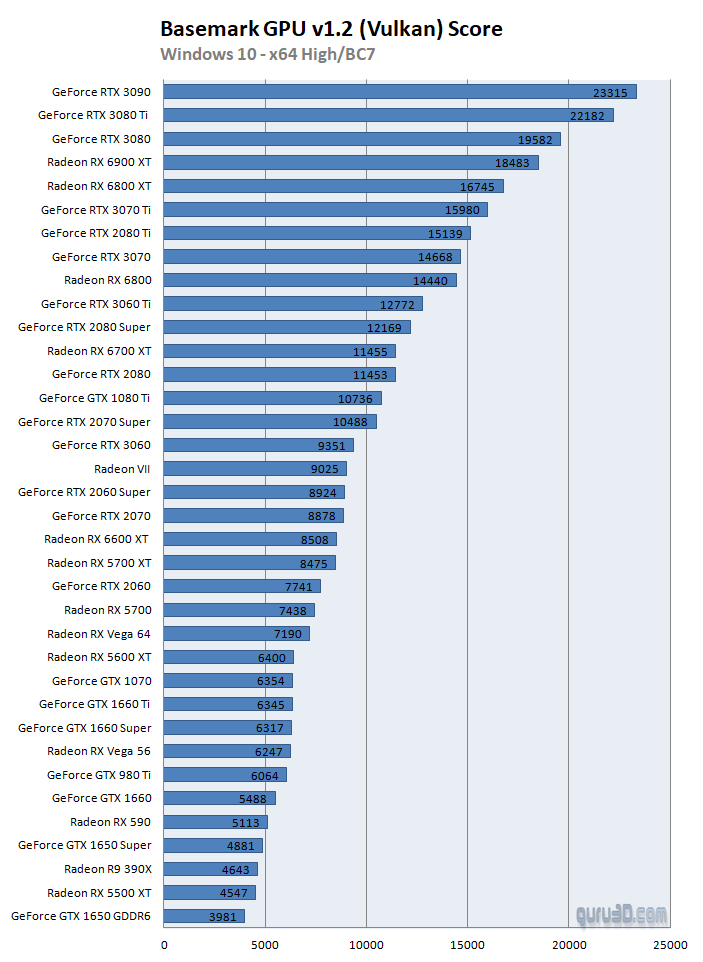 Basemark GPU v1.2 benchmarks with 36 GPUs (Page 3)