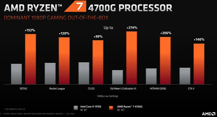 AMD Ryzen 5 PRO 4650G Renoir APU review