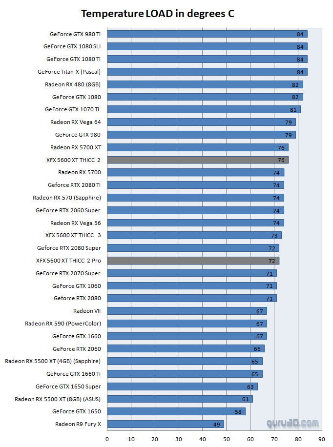 XFX Radeon RX 5600 XT 14Gbps THICC II Pro review Page 9