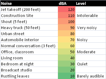 Dba-levels