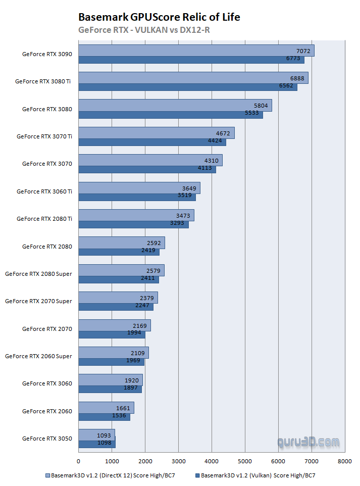 GPUScore Relic Of Life benchmarks with 22 GPUs (Page 3)