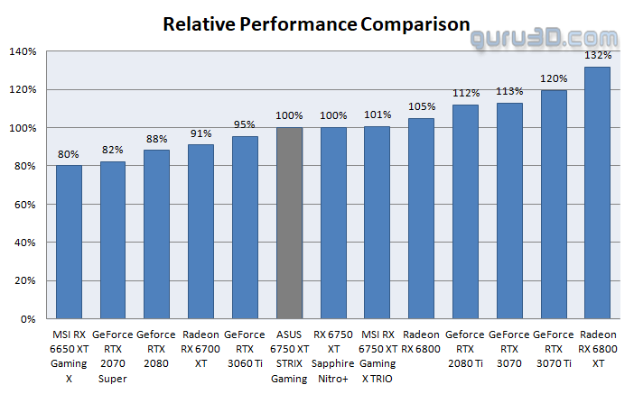 AMD Radeon RX 6750 XT Review: Cool-Headed Asus ROG Strix