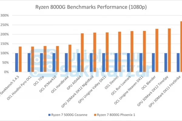 Rumor: AMD Prepares Ryzen 8000G Series APUs for Socket AM5 Platform
