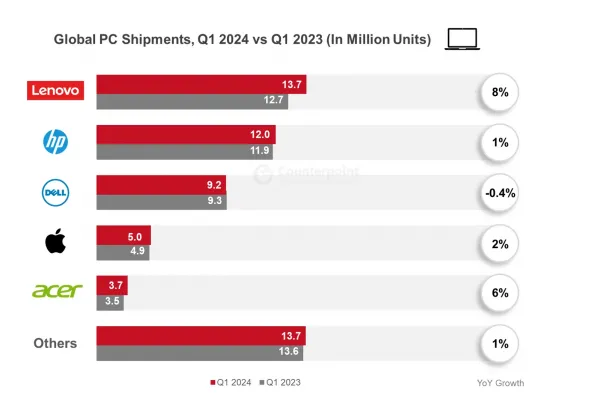 AI Technology to Propel Global PC Market Growth in 2024