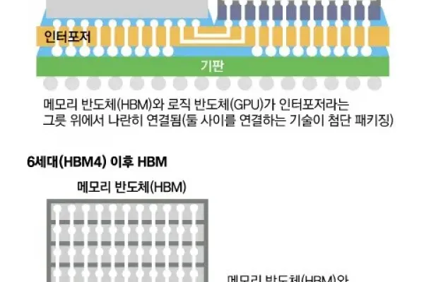 SK Hynix Advances Mass Production of HBM4 Memory