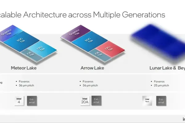 Intel Arrow Lake Processors Would not Be Named 15th Gen Core and 20A Process Adoption