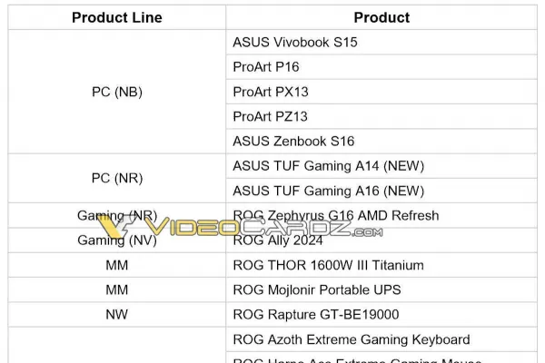 ASUS Computex 2024 products list leaked: ROG Ally 2024, Thor 1600 III PSU, Mojlonir Portable UPS