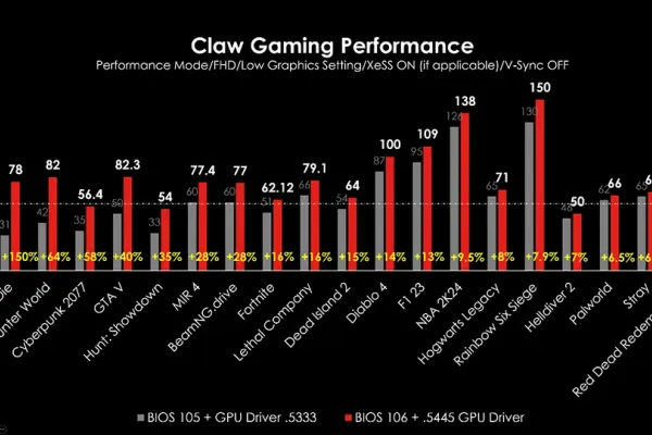 MSI Claw Gaming Handheld Sees Substantial Performance Boost with New BIOS and GPU Driver Updates