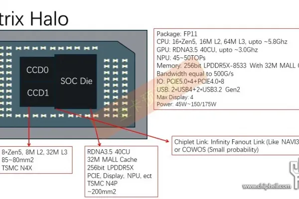 AMD Strix Halo Zen 5 Mobile Processor Visualized: Chiplet Design and Enhanced iGPU Capabilities