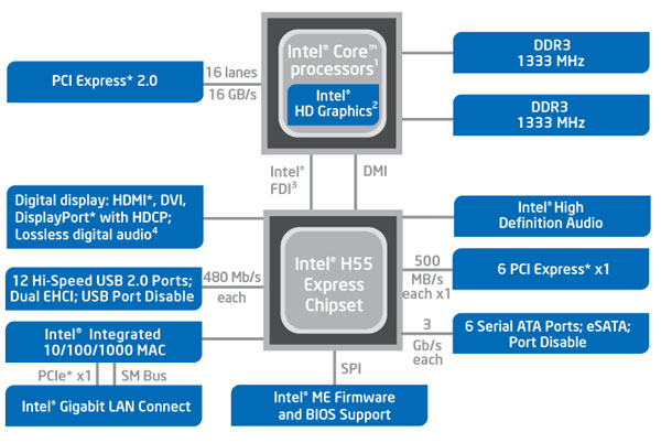 ECS H55H-M motherboard review - PCH - The Platform Controller Hub H55