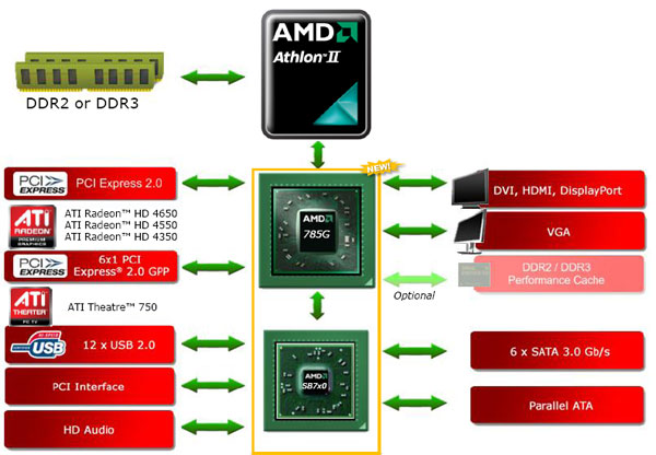 AMD 785G chipset overview