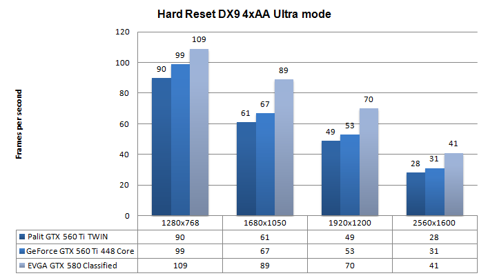 GeForce GTX 560 Ti 448 Core