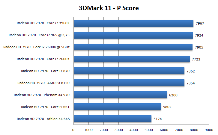 Radeon HD 7970 CPU Scaling