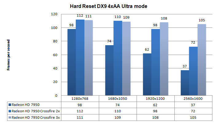Radeon HD 7950 Crossfire