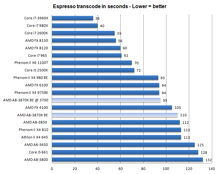 AMD A8 3870K APU