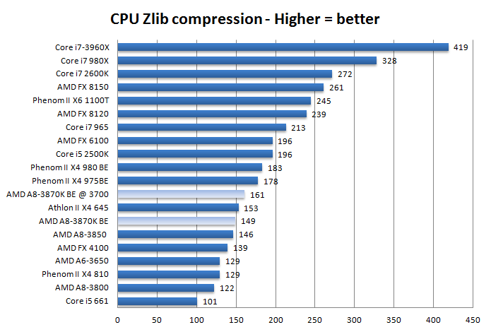 AMD A8 3870K APU