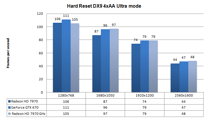 AMD Radeon 7970 Ghz