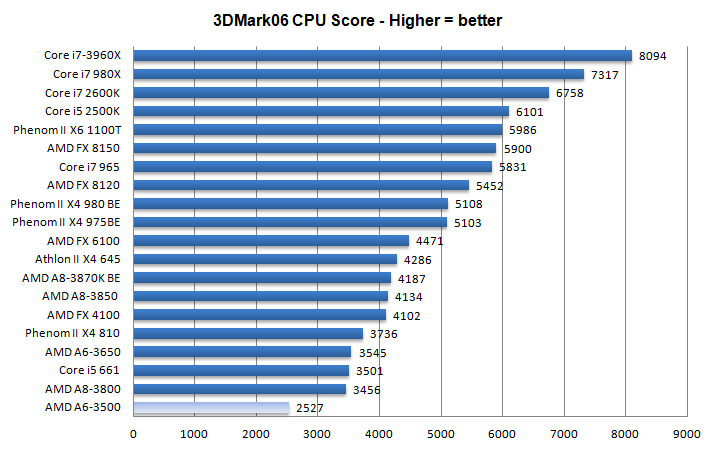 AMD A6 3500 processor