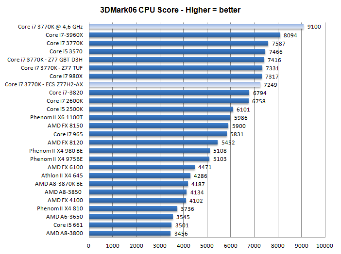 ECS Z77 motherboard