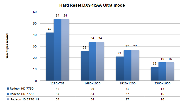 HIS Radeon HD 7770 GHz edition