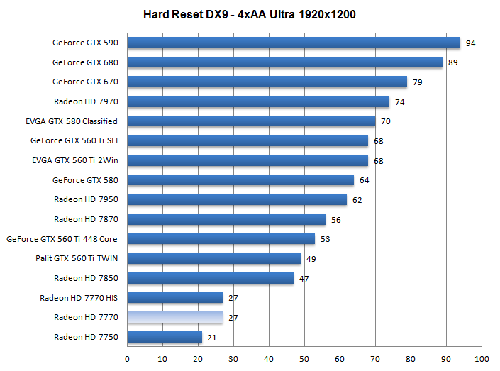HIS Radeon HD 7770 GHz edition