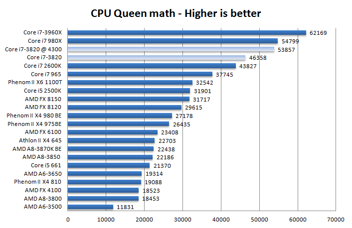 Core I7 30 Processor Review Performance Queen Cinebench Fryrender