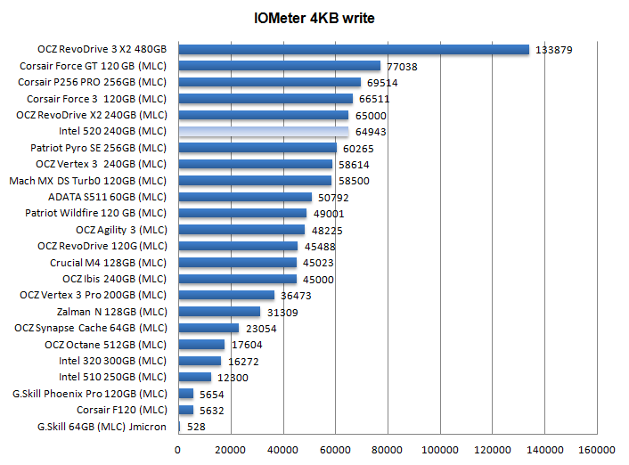 Intel 520 Series SSD