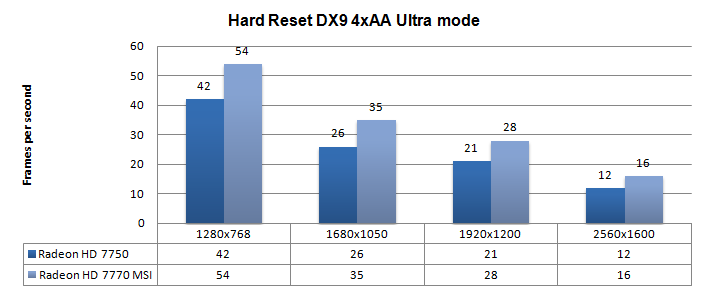 MSI Radeon HD 7770 OC