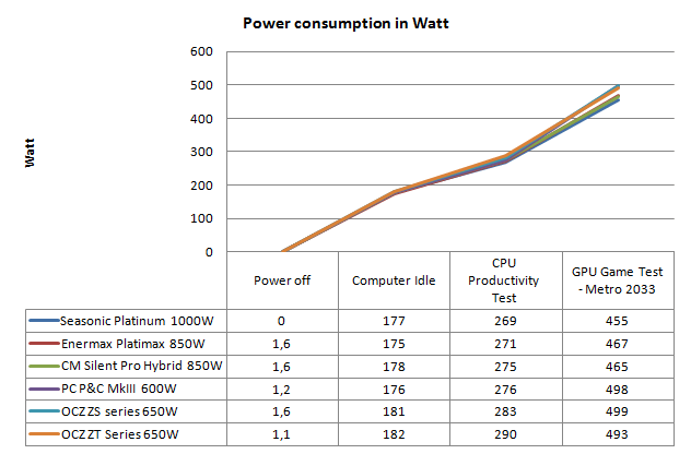 OCZ ZT 650W Power Supply