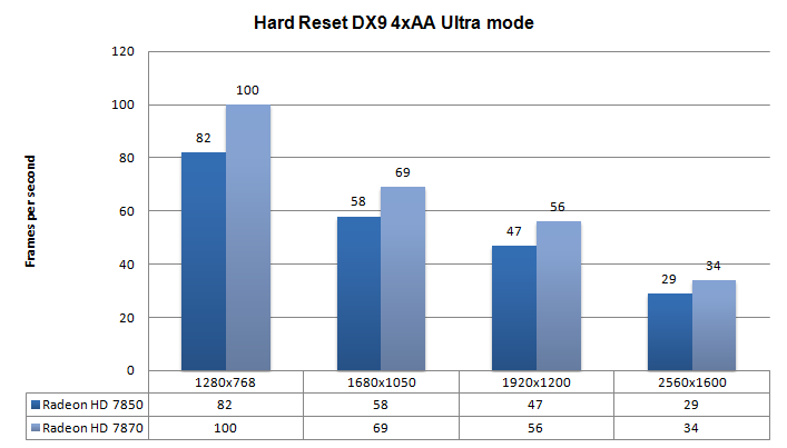 Radeon HD 7800