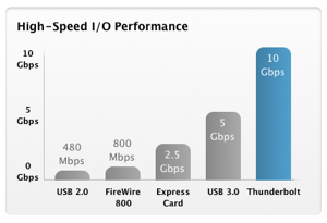 ThunderBolt SSD performance