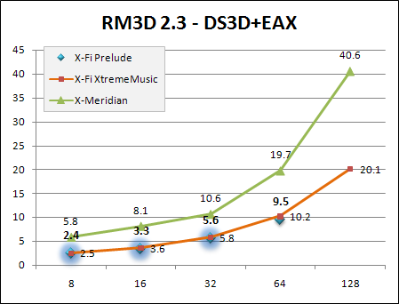 RM3D 2.3 DirectSound 3D+EAX %CPU