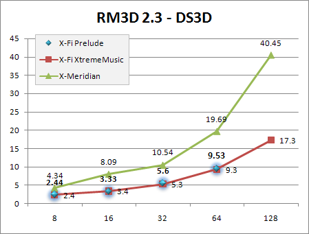 RM3D 2.3 DirectSound 3D %CPU