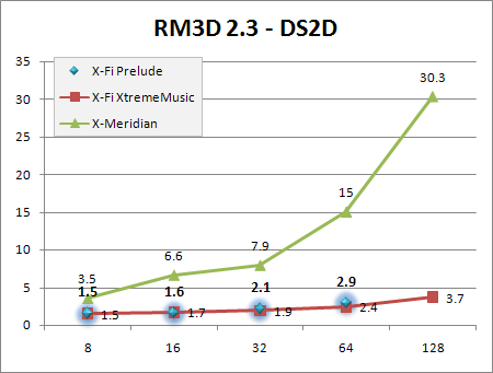RM3D 2.3 %CPU