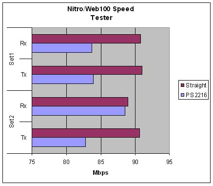 Nitro/Web100 Internet2 Speed Tester