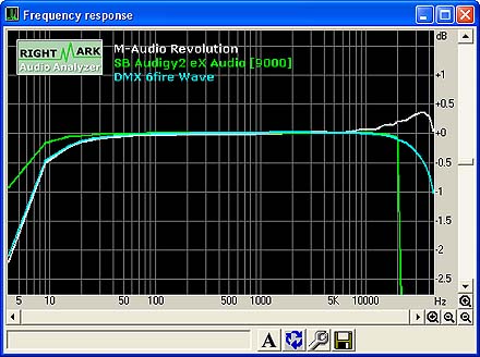 M-Audio 24 bit/96kHz Frequency Response