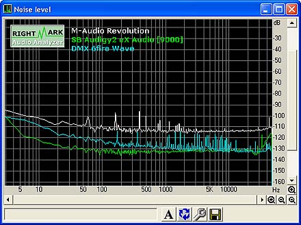 M-Audio 24 bit/96kHz Noise