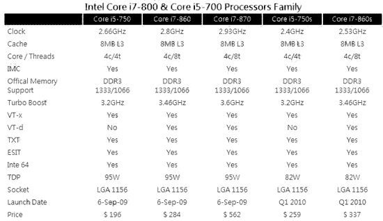Сравнение процессоров core i3. Таблица процессоров Intel Core i5. Процессоры Intel Core i7 таблица сравнения производительности. Процессоры i5 поколения таблица. Процессоры Intel Core i3 i5 i7 в чем разница таблица.